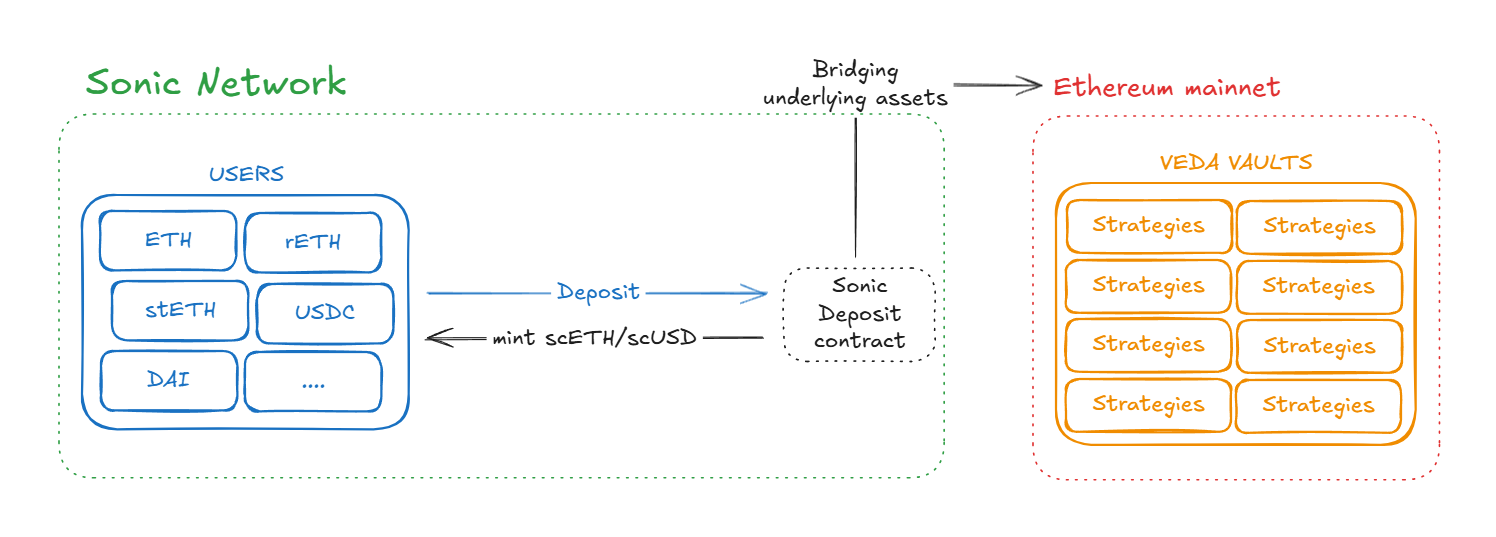 scAssets minting on Sonic and Collateral bridged and stored in an Ethereum BoringVault